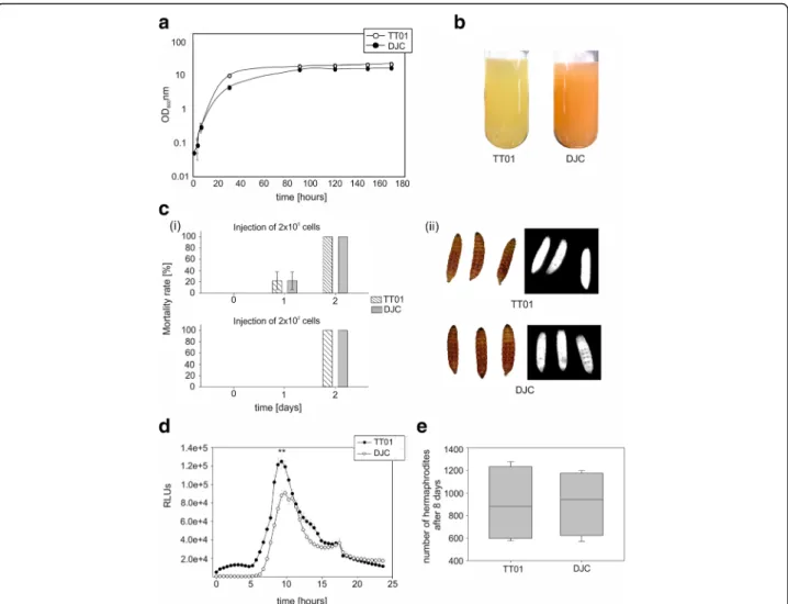 Fig. 1 Growth, pigmentation, pathogenicity, symbiosis and luminescence of P. luminescens strains TT01 and DJC