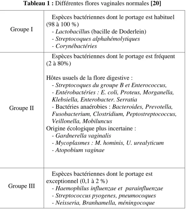 Tableau 1 : Différentes flores vaginales normales [20] 