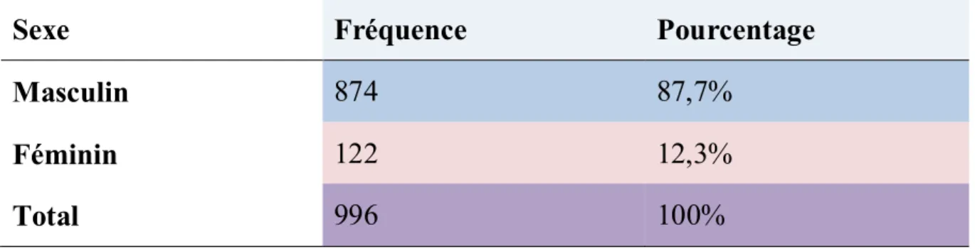 Tableau I : Distribution de la fréquence des deux sexes au sein de la population. 