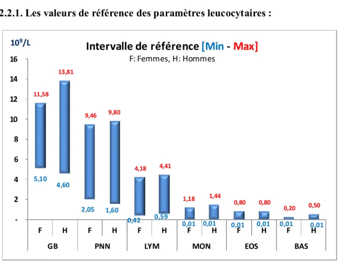 Figure 2 : Nos valeurs de référence pour les paramètres leucocytaires. 