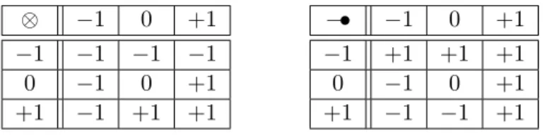 Figure 13. Payoff tables of the tensor product and the linear implication.