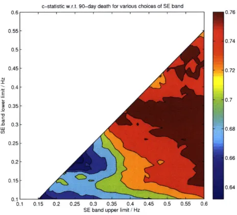 Figure  3-9:  Heatmap  showing  c-statistic  as  a  function  of  low-  and  high-frequency cutoffs