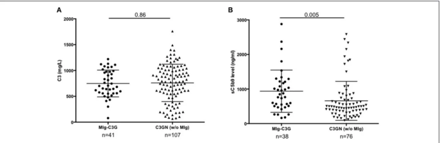 FIGURE 1 | C3 and s C5b9 levels in C3G patients. (A) Plasma levels of C3 and (B) sC5b-9 of 41 patients with MIg-C3G (including 39 with C3GN and 2 with DDD pattern) and adult C3GN patients without MIg (n = 107)