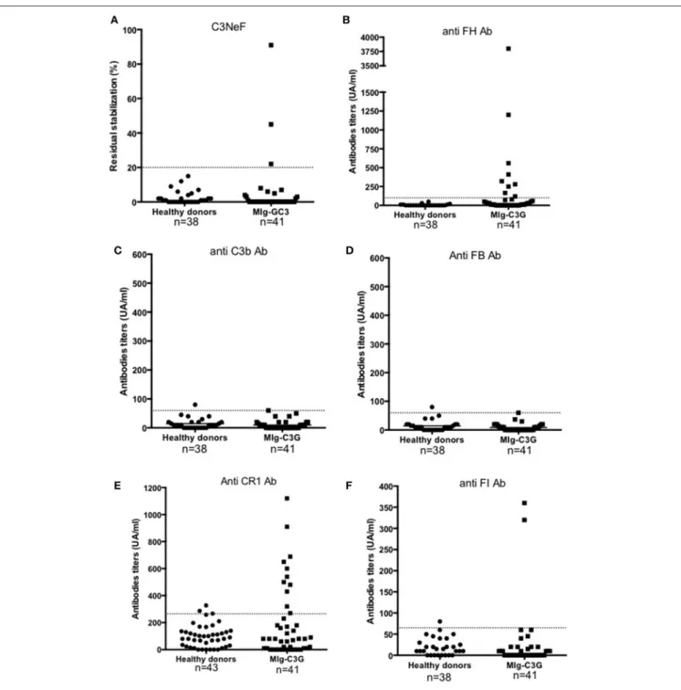FIGURE 2 | Detection of auto-antibodies against complement proteins. (A–F) Reactivity of Ig in plasma samples against FH, C3b, FB, CR1, FI, and C3 convertase (C3NeF assay)