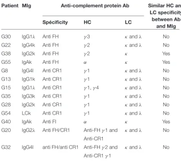 TABLE 2 | Heavy and light chain characterization of anti-complement protein Ab and monoclonal immunoglobulin.
