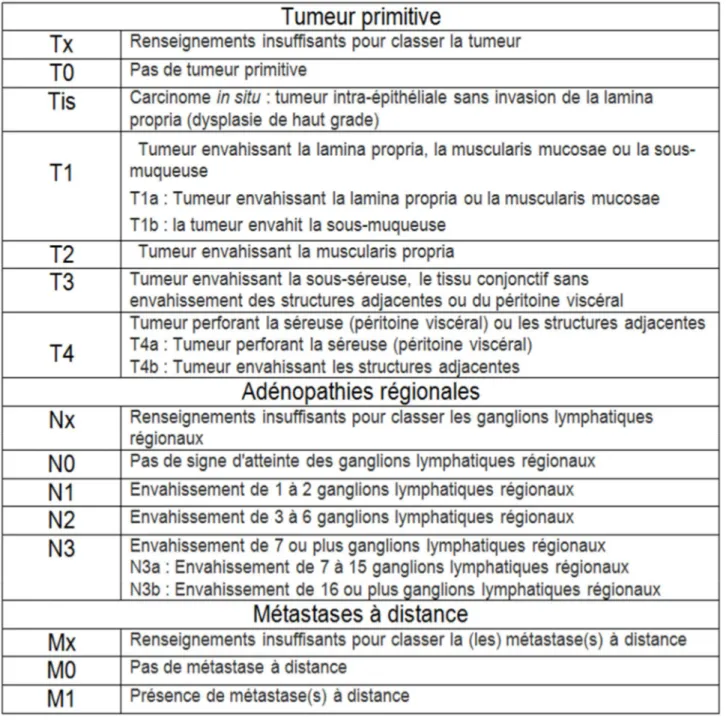 Figure 2: La classification TNM du cancer de l’estomac (8ème édition 2017) (70) 