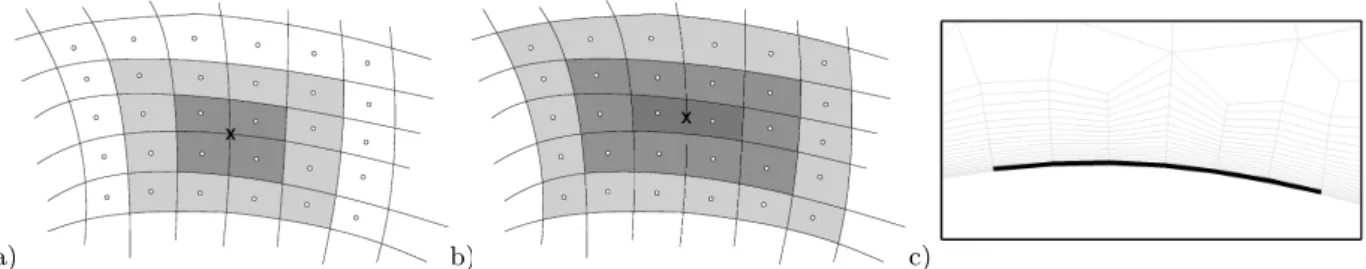 Figure 12. Stencils used in the residual estimation, for reconstruction in nodes (a) and face centres (b).