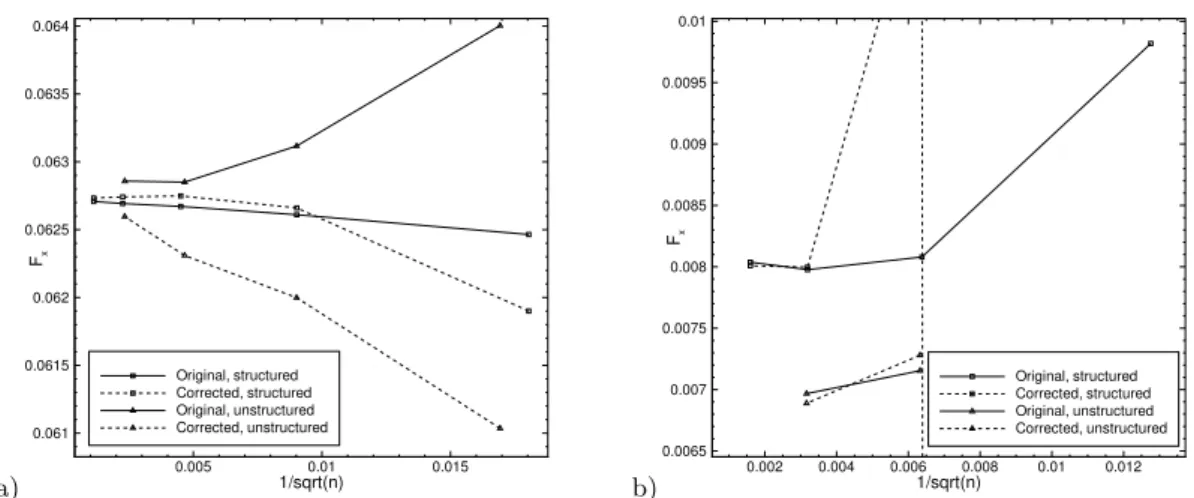 Figure 13. Original and corrected drag functional for the NACA 0012 airfoil (a) and the Nakayama B airfoil (b).