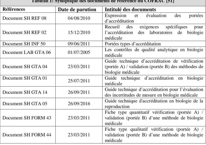 Tableau 1: Synoptique des documents de référence du COFRAC [51] 