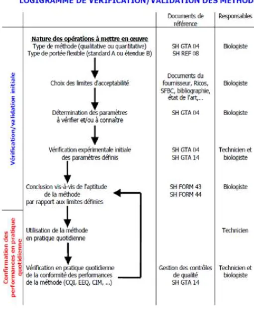 Figure  3 : Logigramme de vérification / validation des méthodes d’après C. Lelievre [47] 