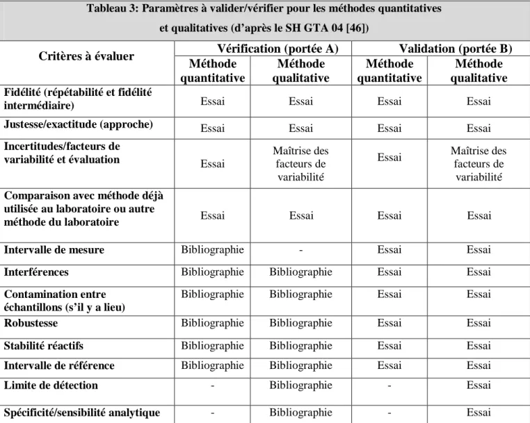 Tableau 3: Paramètres à valider/vérifier pour les méthodes quantitatives  et qualitatives (d’après le SH GTA 04 [46])