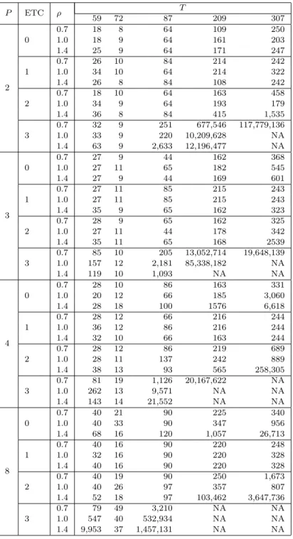 Table 3: The number of opened nodes for the exact task assignment algorithm. P ETC ρ T 59 72 87 209 307 2 0 0.7 18 8 64 109 2501.0189641612031.42596417124710.72610842142421.03410642143221.426884108242 2 0.7 18 10 64 163 4581.034964193179 1.4 36 8 84 415 1,