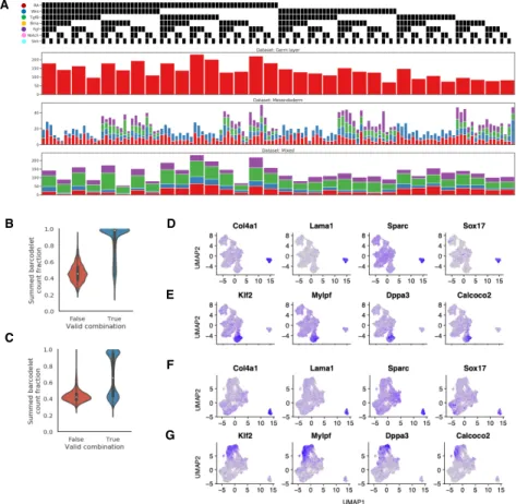 Figure 2-4: Summary of datasets collected. (A) Number of cells collected per treatment condition across datasets
