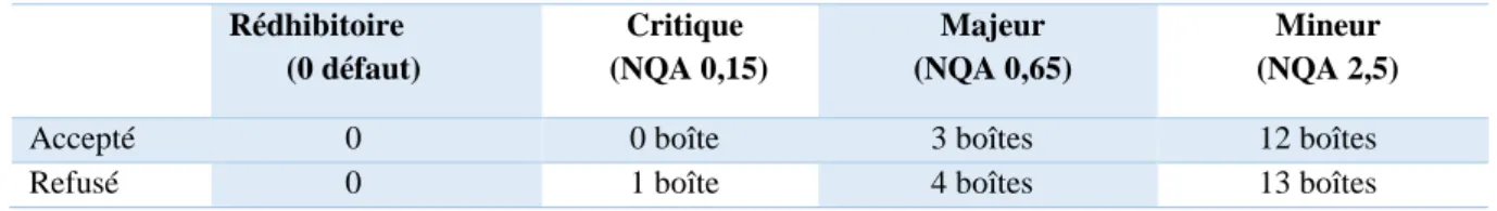 Tableau 15 : Niveau de qualité acceptable des défauts du conditionnement secondaire 