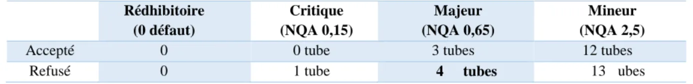 Tableau 17 : Niveau de qualité acceptable des défauts du conditionnement primaire 