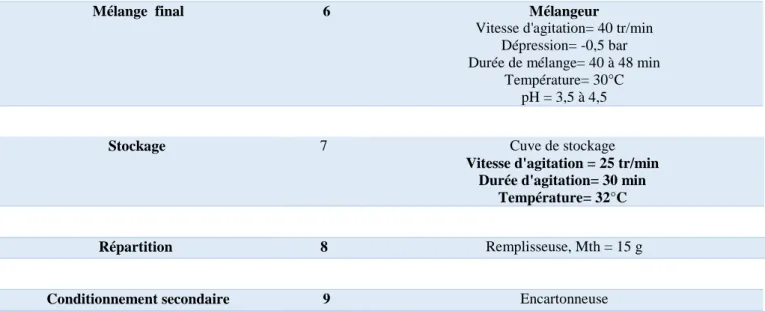 Figure 9 : Schéma du Process de fabrication de la crème avec les paramètres du contrôle  2