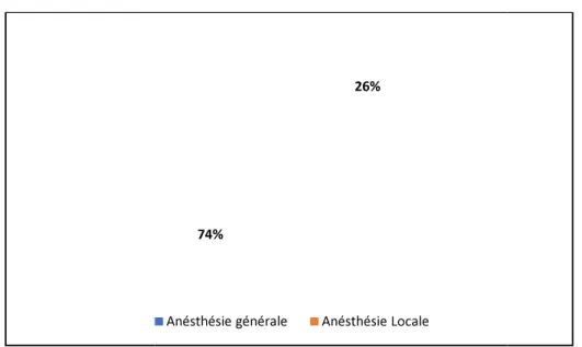 Figure 9: Répartition de