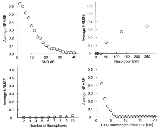 Figure  2-3:  Performance  evaluation  of  NFMU.  Normalized  root  mean  squared  error of  the  estimated  contributions