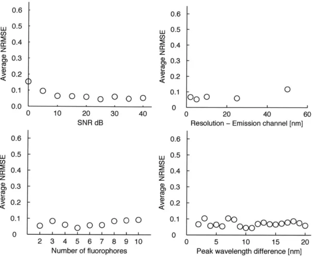 Figure  2-5:  Performance  evaluation  of NFTU.  Normalized  root  mean  squared error of the  estimated  contributions  in  various  conditions