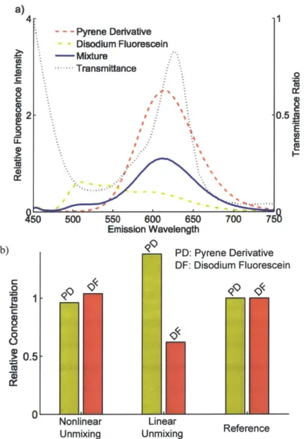 Figure  2-6:  Experimental  result  of  fluorometer.  (a)  Measured  emission  spectra  of 4-(Dicyanomethylene)-2-methyl-6-(4-dimethylaminostyryl)-4H-pyran,  Disodium   Flu-orescein,  and  the  mixture  of the  two  fluorophores  with  absorbent  and  the 