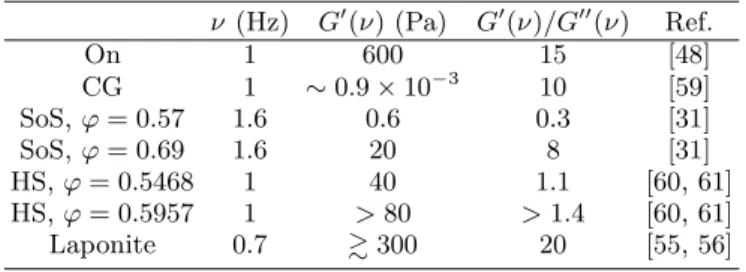 TABLE I: Rheological parameters of most of the system shown in Figs. 5 and 6. The sample names are as in the caption of Fig