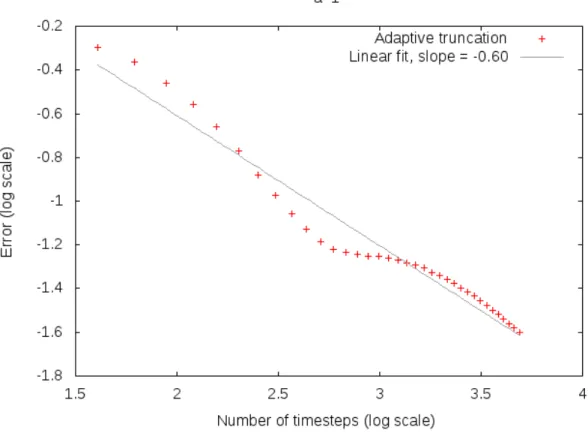 Figure 1: Empirical convergence of the scheme given in Definition 4.1