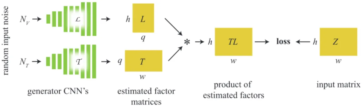 Figure 3: High level overview of our matrix factorization approach. The CNNs are initialized randomly and “overfitted” to map two vectors of noise onto two matrices T and L, with the goal of making their product match the input matrix Z
