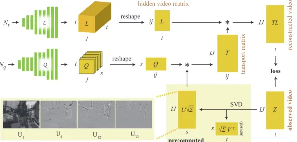 Figure 5: An overview of the architecture and data flow of our blind inverse light transport method.