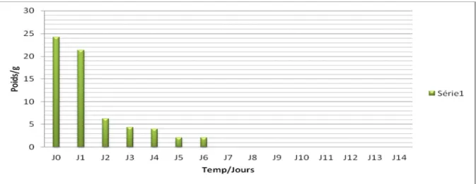 Figure 13: Evolution du poids moyen des souris traitées à 4000mg/kg  de Jatropha  unicostata administré par voie orale en fonction du temps en jours 