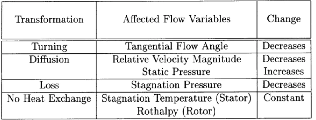Table  2.1:  Irrotational  Flow  Behavior  in  Stator Blade  Row