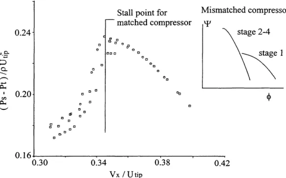 Figure  1.8:  First  stage  pressure  rise  characteristic  of the  GE  mismatched  compres- compres-sor  [60].