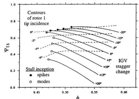Figure  1.12:  Effects  of  IGV  stagger  and  the  "unique rotor  tip  incidence"  [5].