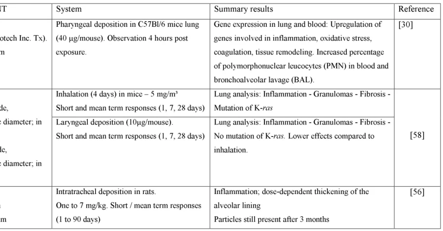 Table 1 - Summary of recent  in vivo  experiments carried out with CNTs 