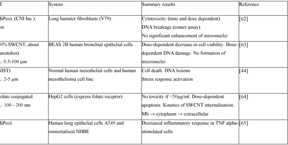Table 2 - Summary of recent  in vitro  experiments carried out with CNTs 