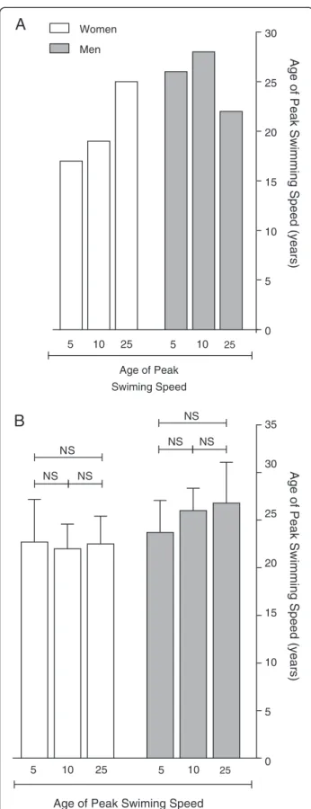 Figure 4 Age of peak swimming speed. Fastest swimmer ever (A) and of the ten fastest swimmers ever (B).