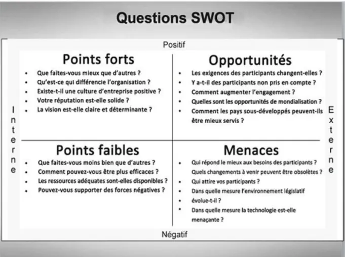 Figure 1 : Analyse SWOT (source : Google image) 