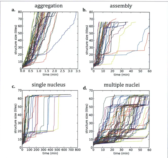Figure  HI:  Maximum  structure  size  attained  versus  assembly  time  for  several  designs  and conditions