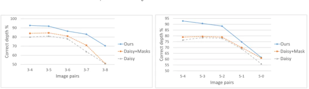 Fig. 12: Comparisons of our results to those of DAISY [18]. Results on the Foun- Foun-tain scene (left) and the Herz-Jesu scene (right) for pairs of images with  increas-ing baselines