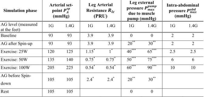 Table  2:  Exercise  parameters  during  the  different  phases  of  the  “1G”  and  “1.4G”  simulations