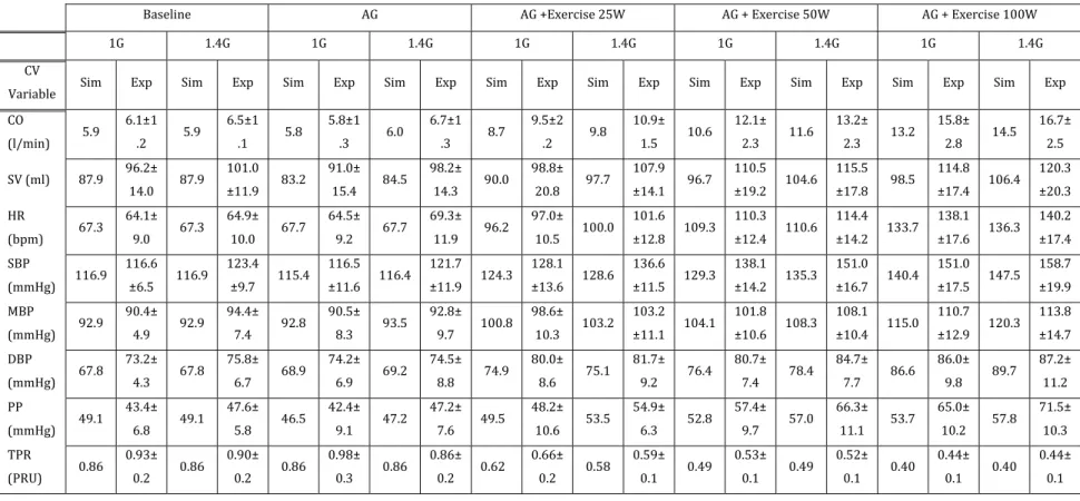 Table 3:  Simulated (Sim) and experimental (Exp, values are mean ± SD) average of cardiovascular variables during the different phases of the 850 