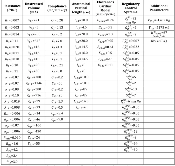 Table 4: Values of the cardiovascular model parameters  858 