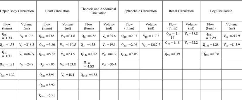 Table  5:  Flow and Volume parameters in each of the compartments during steady-state simulation in 868 