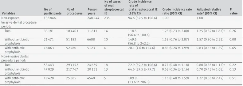 Table 3 | Exposure to dental procedures according to period of inclusion of 648  participants with oral streptococcal infective endocarditis included in case crossover  study, 2009-14