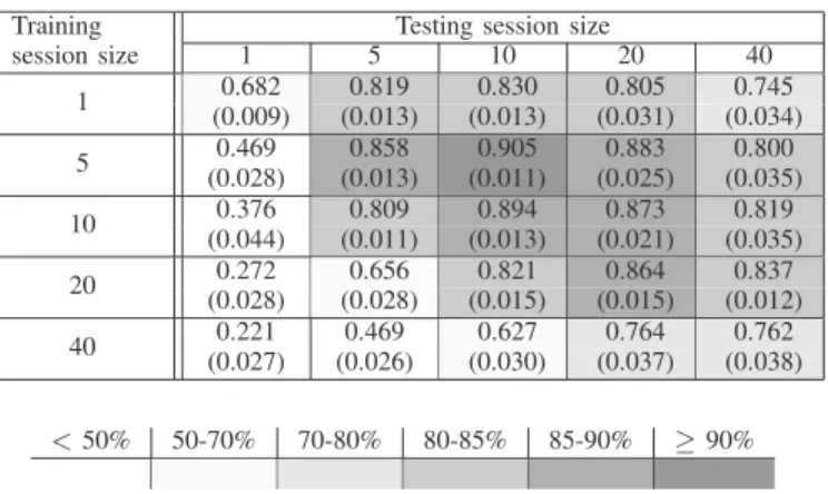 TABLE II: testbed dataset: Average fingerprinting accuracy (standard deviation is put in brackets)