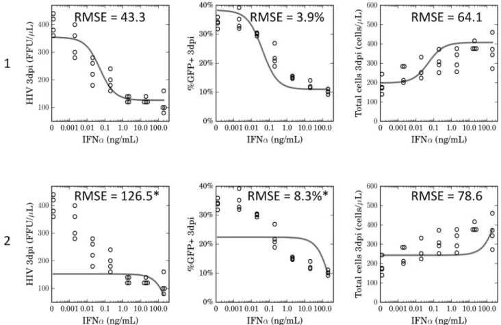 Fig 4. Saturating effect of IFN α on CD4 T cells improves model accuracy. Dose-response data for the effect of different IFN α concentrations on the concentration of HIV-1 (left panel), the percentage of GFP+ cells (middle panel), and on total cell concent