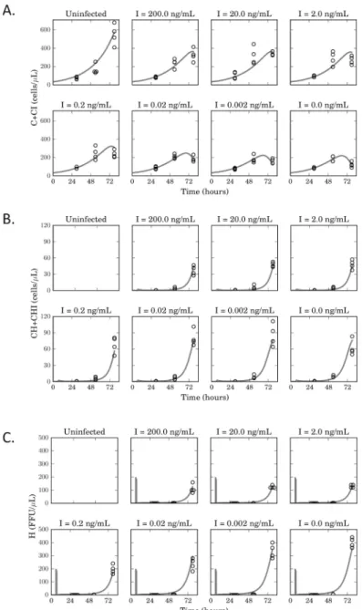 Fig 3. A saturating model of inhibition of HIV-1 by IFN α recapitulates infection timecourse data.