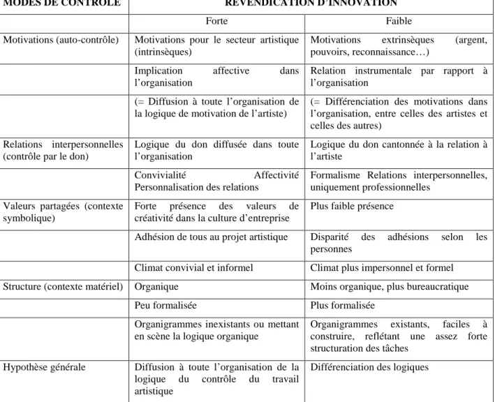 Tableau 7: distribution des situations organisationnelles des organisations artistiques au  regard du contrôle (Source : Chiapello, 1997) 