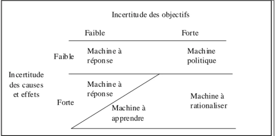 Figure 6 : L’incertitude, la prise de décision, et le rôle des systèmes  d’information et de contrôle (Source : adapté de S