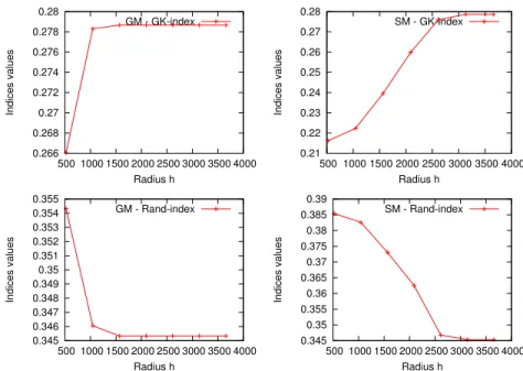 Figure 2. Different validation indices in function of the radius h , for SM (left), GM (right) with GREC Data set