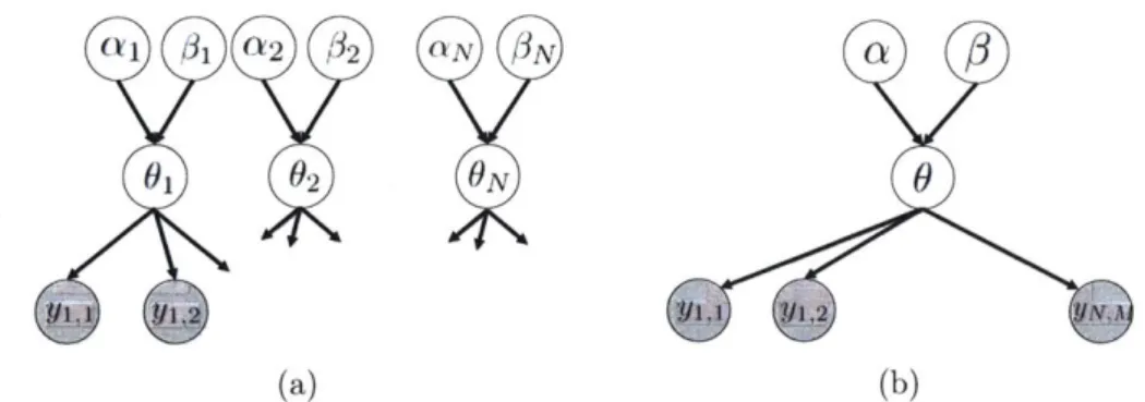 Figure  2-1:  (a)  Unpooled model  (b)  Pooled model
